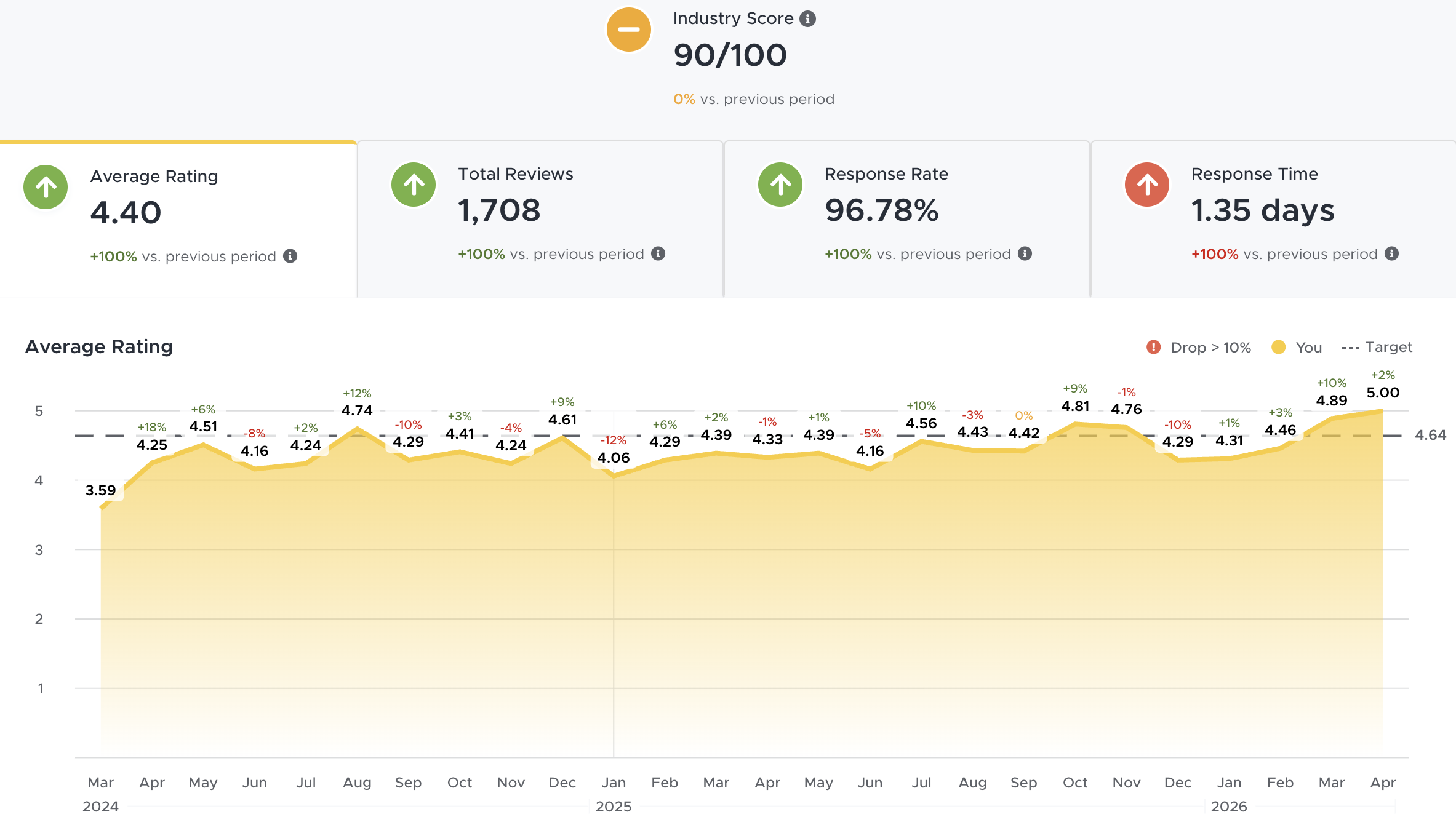 ReviewTrackers Dashboard