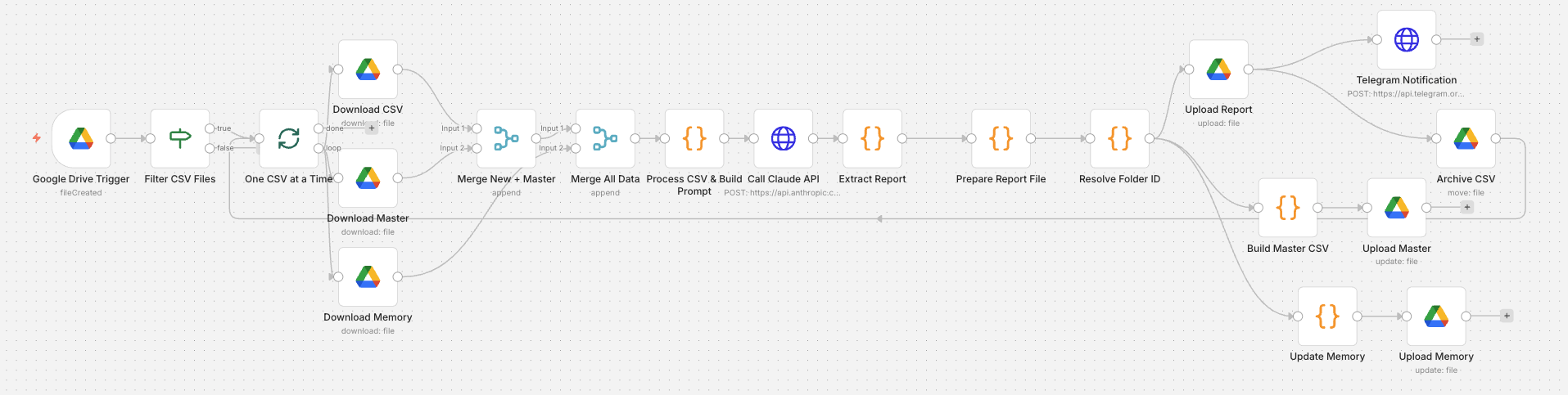 n8n Automation Workflow — 20 nodes